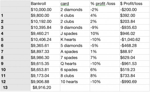 Blackjack Money Management Chart