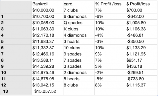 Blackjack Money Management Chart